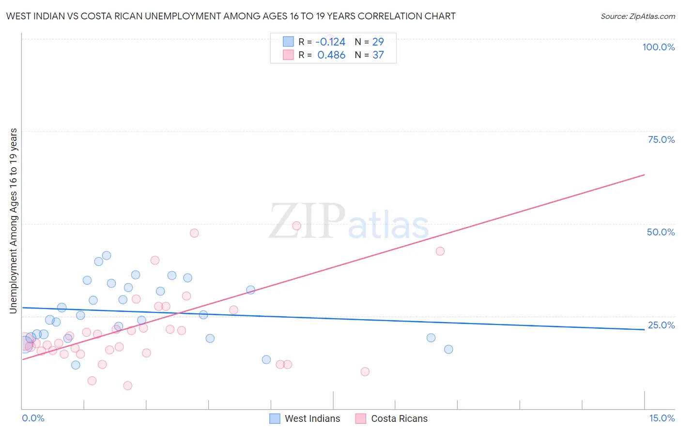 West Indian vs Costa Rican Unemployment Among Ages 16 to 19 years