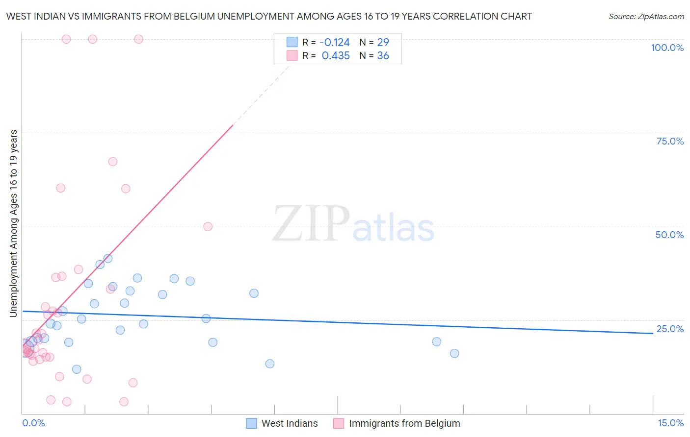 West Indian vs Immigrants from Belgium Unemployment Among Ages 16 to 19 years