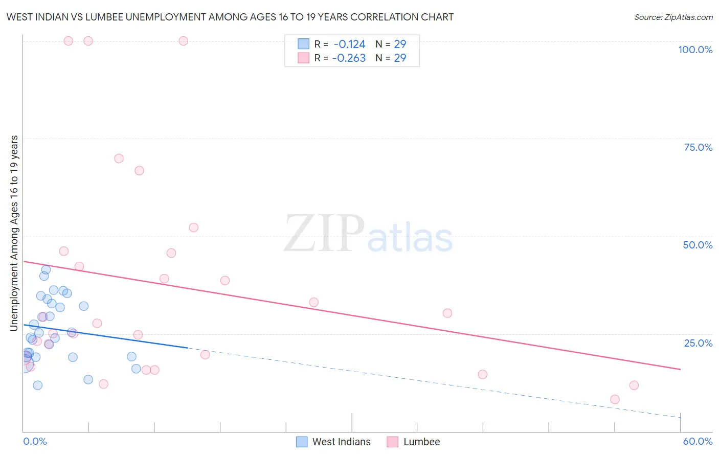 West Indian vs Lumbee Unemployment Among Ages 16 to 19 years