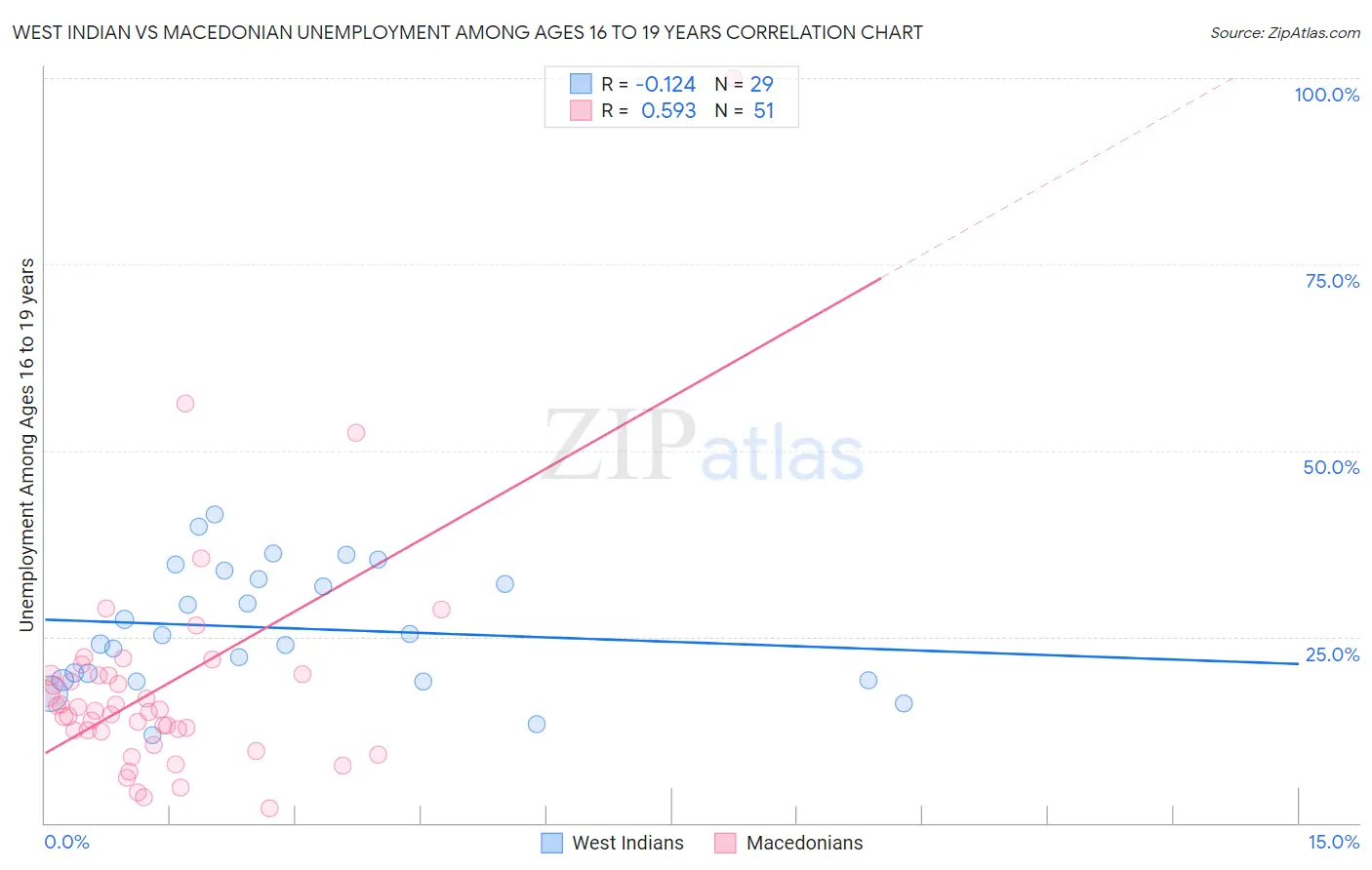 West Indian vs Macedonian Unemployment Among Ages 16 to 19 years