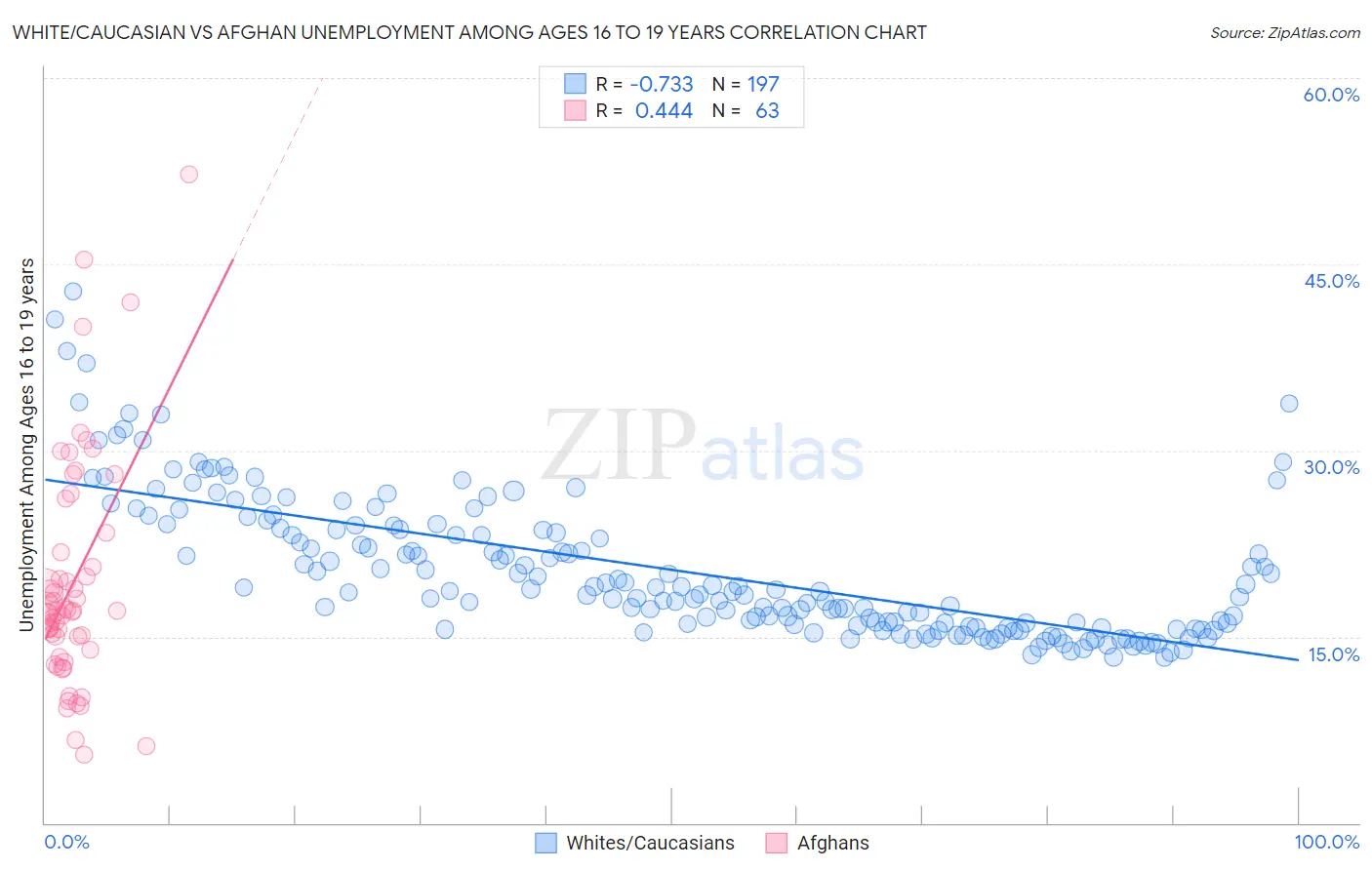White/Caucasian vs Afghan Unemployment Among Ages 16 to 19 years