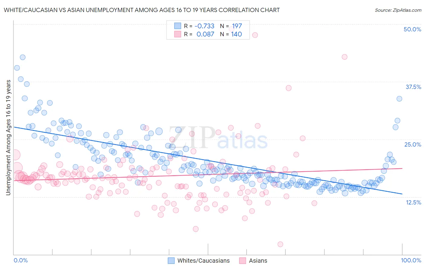 White/Caucasian vs Asian Unemployment Among Ages 16 to 19 years