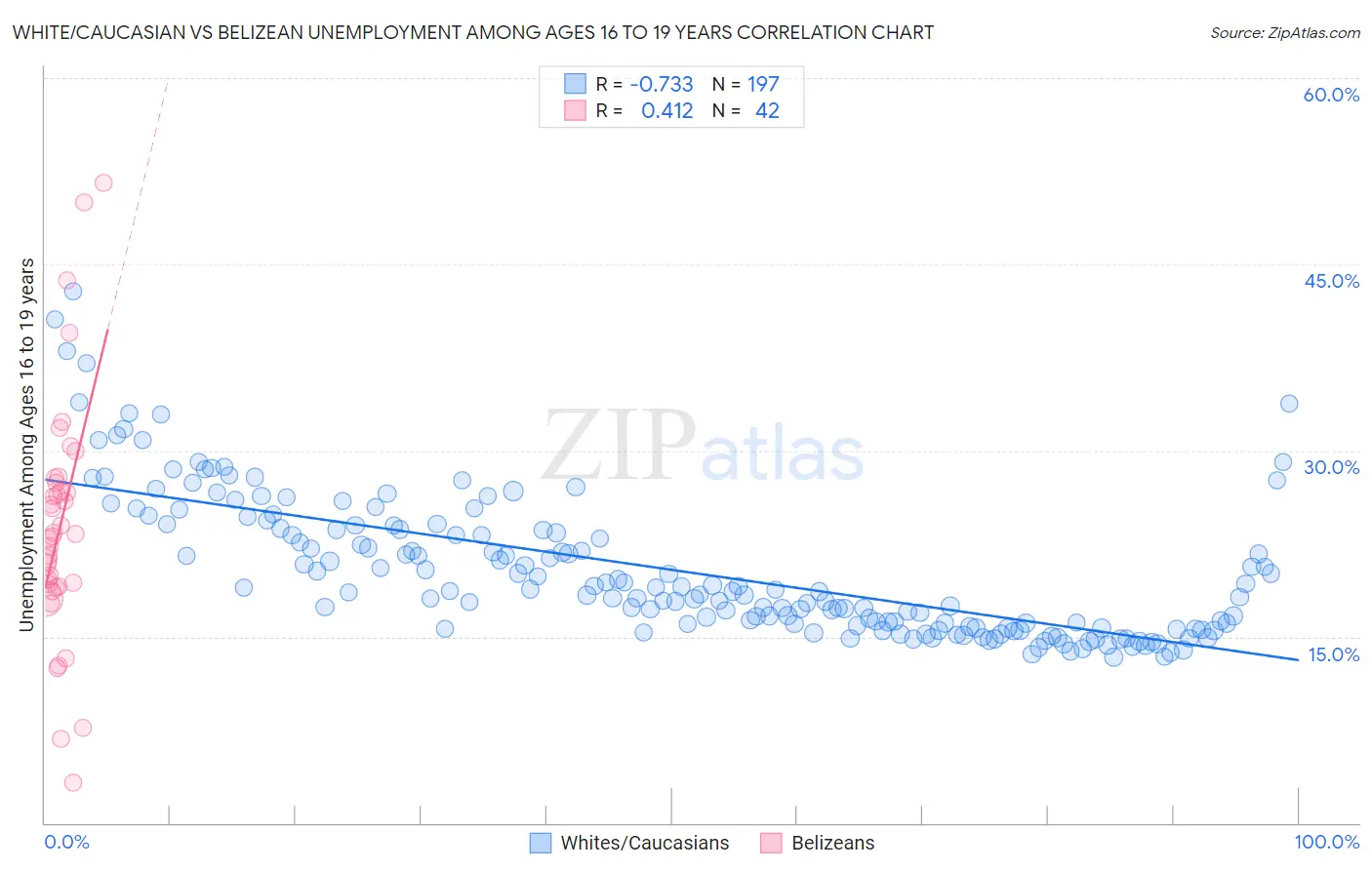 White/Caucasian vs Belizean Unemployment Among Ages 16 to 19 years