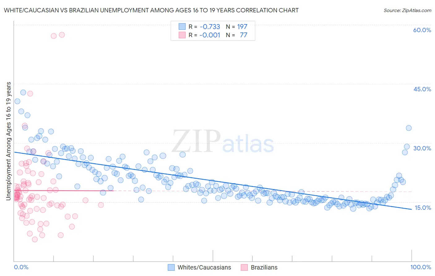 White/Caucasian vs Brazilian Unemployment Among Ages 16 to 19 years