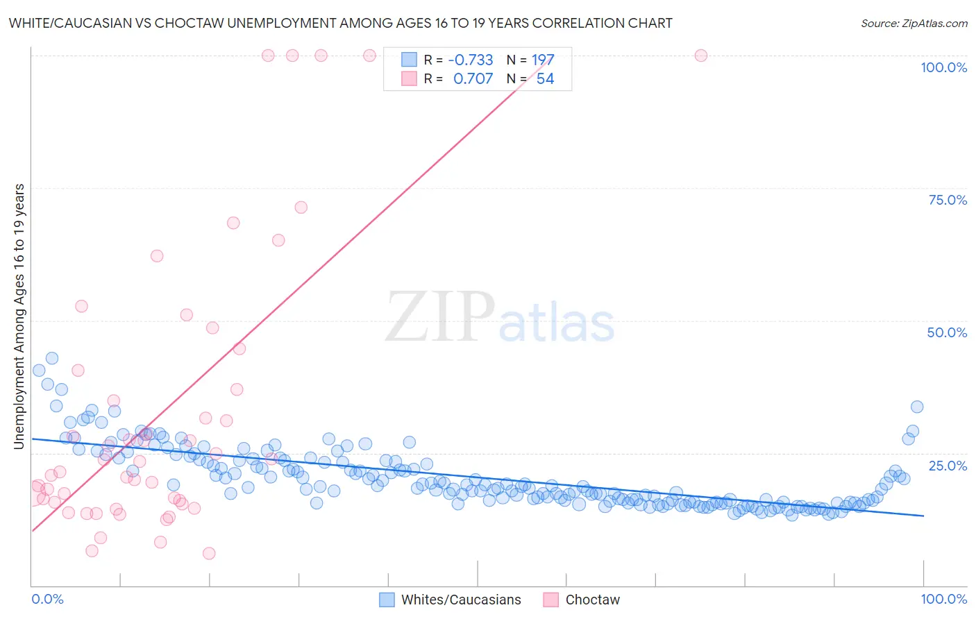 White/Caucasian vs Choctaw Unemployment Among Ages 16 to 19 years