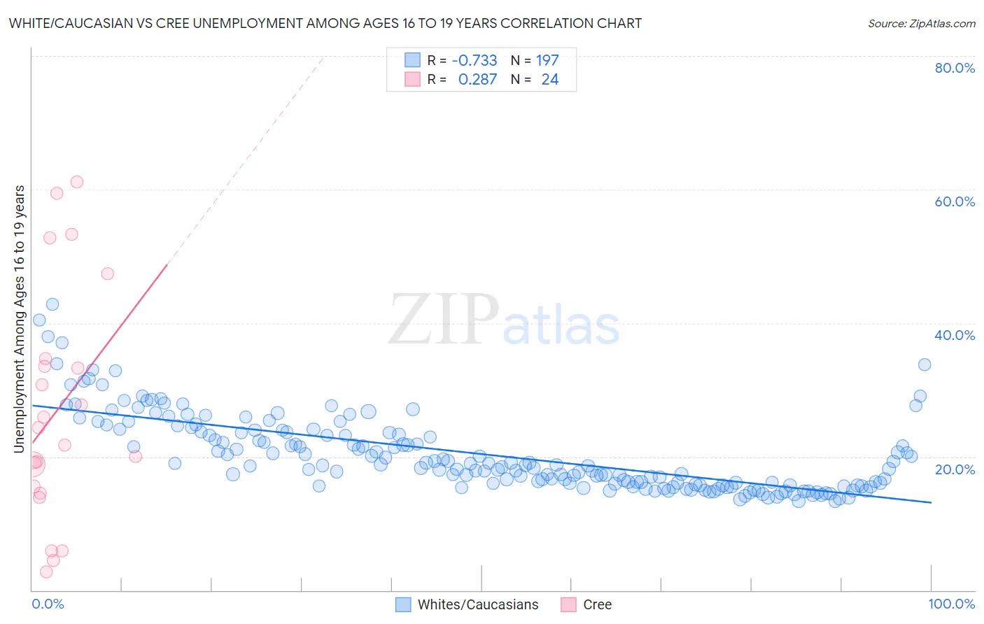 White/Caucasian vs Cree Unemployment Among Ages 16 to 19 years