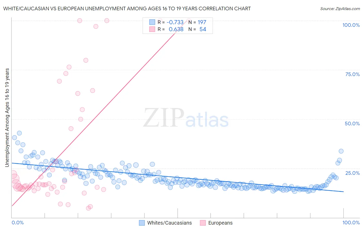 White/Caucasian vs European Unemployment Among Ages 16 to 19 years