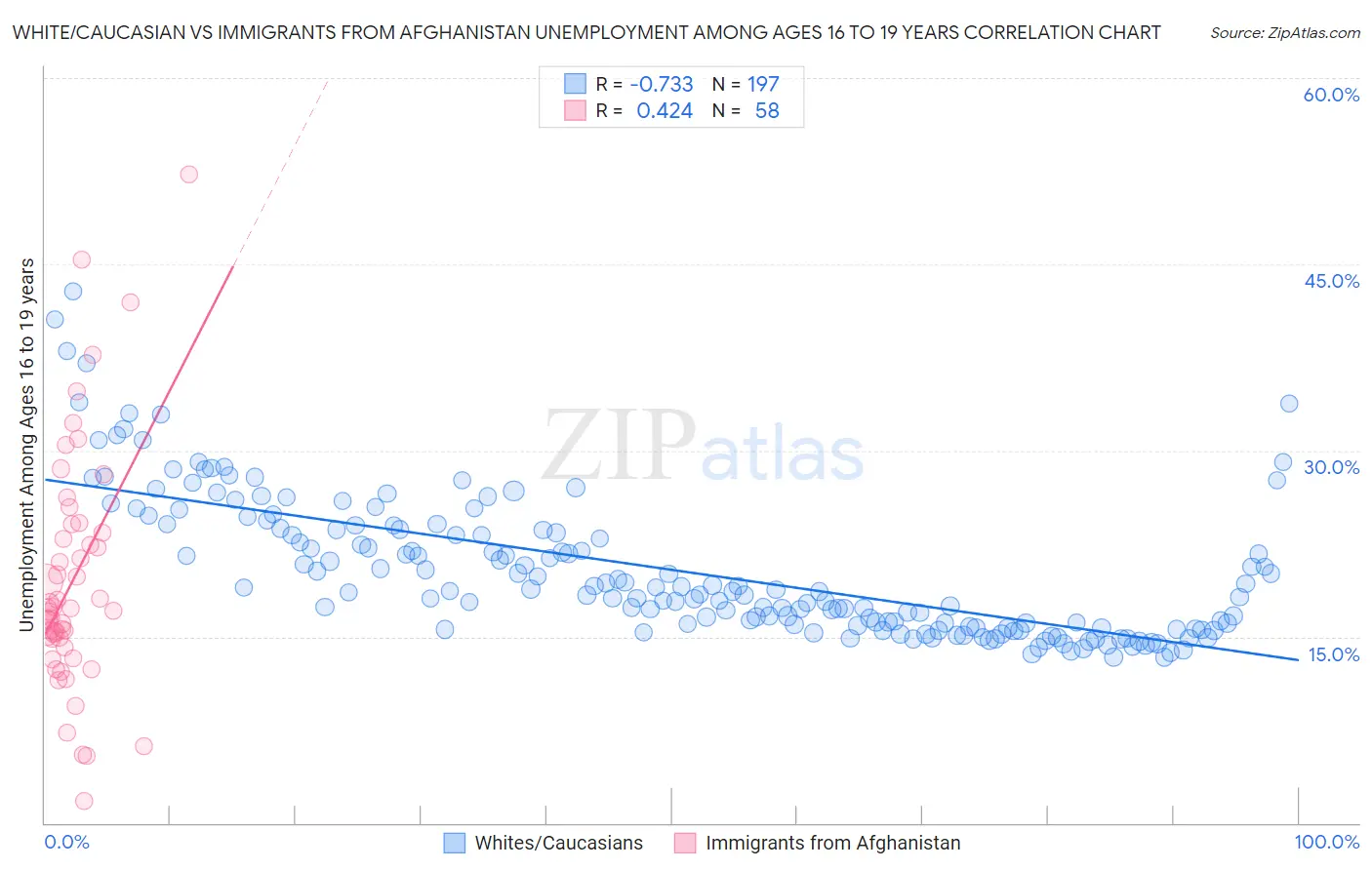 White/Caucasian vs Immigrants from Afghanistan Unemployment Among Ages 16 to 19 years