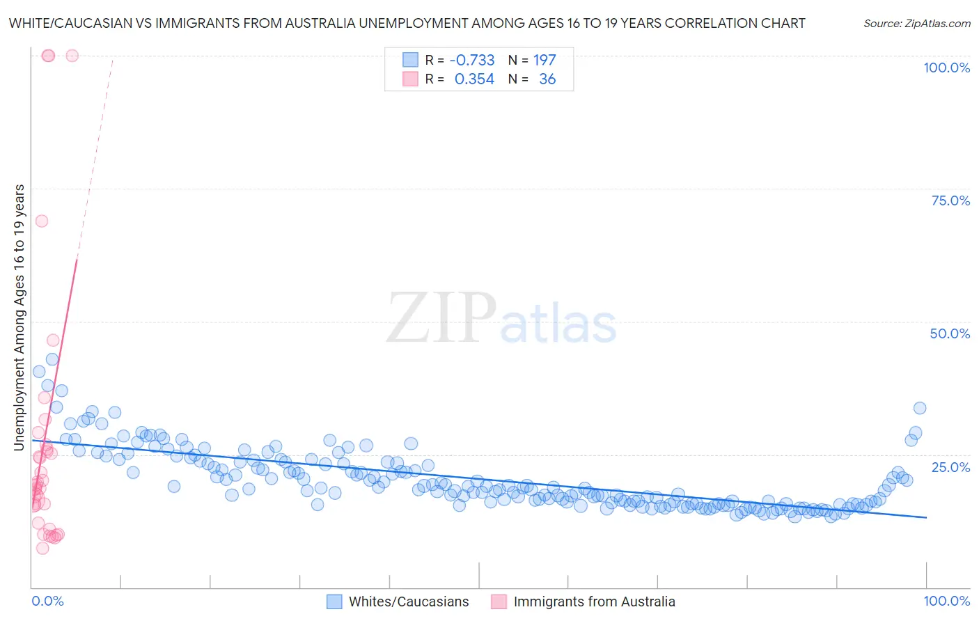 White/Caucasian vs Immigrants from Australia Unemployment Among Ages 16 to 19 years