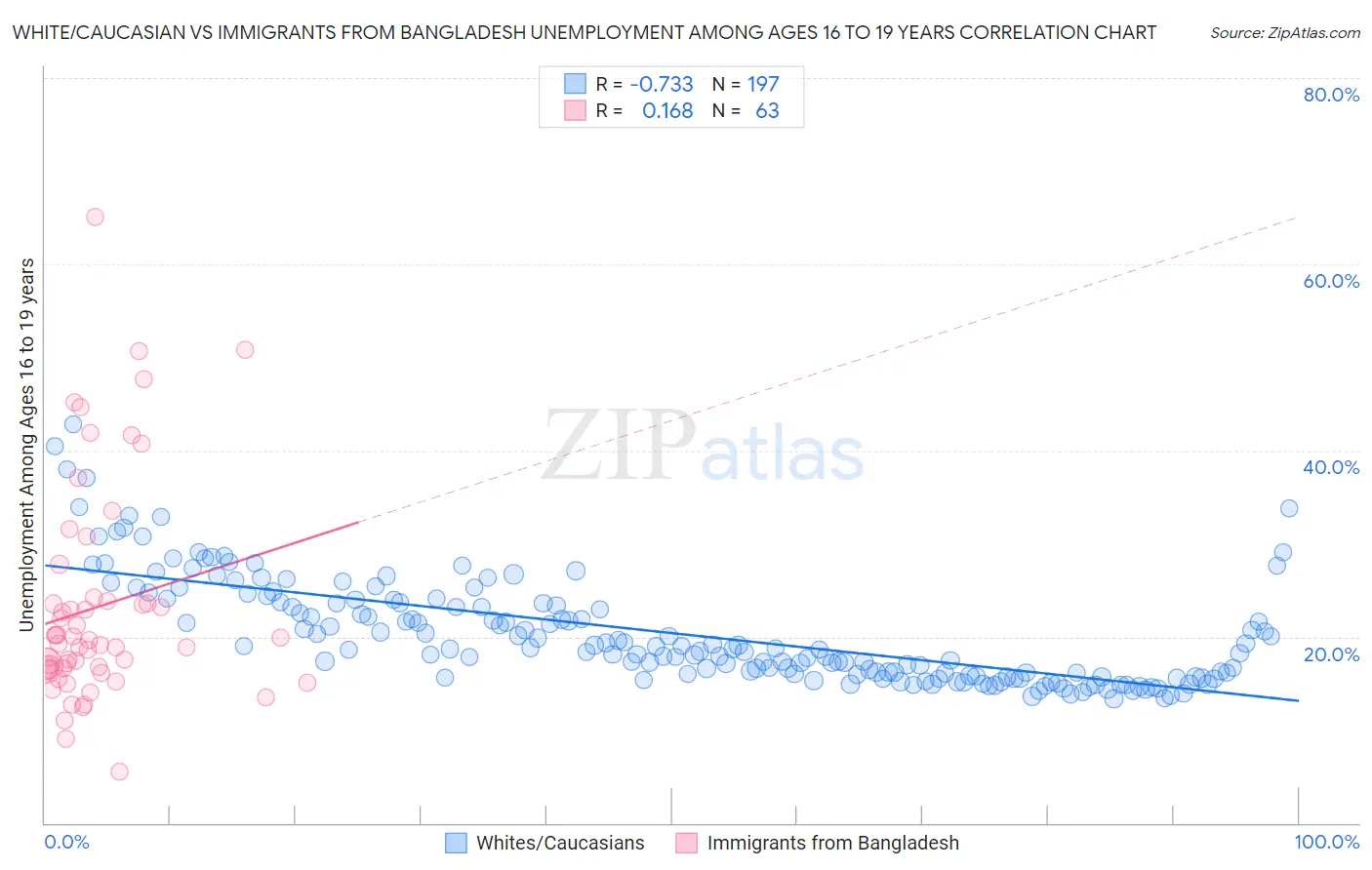 White/Caucasian vs Immigrants from Bangladesh Unemployment Among Ages 16 to 19 years