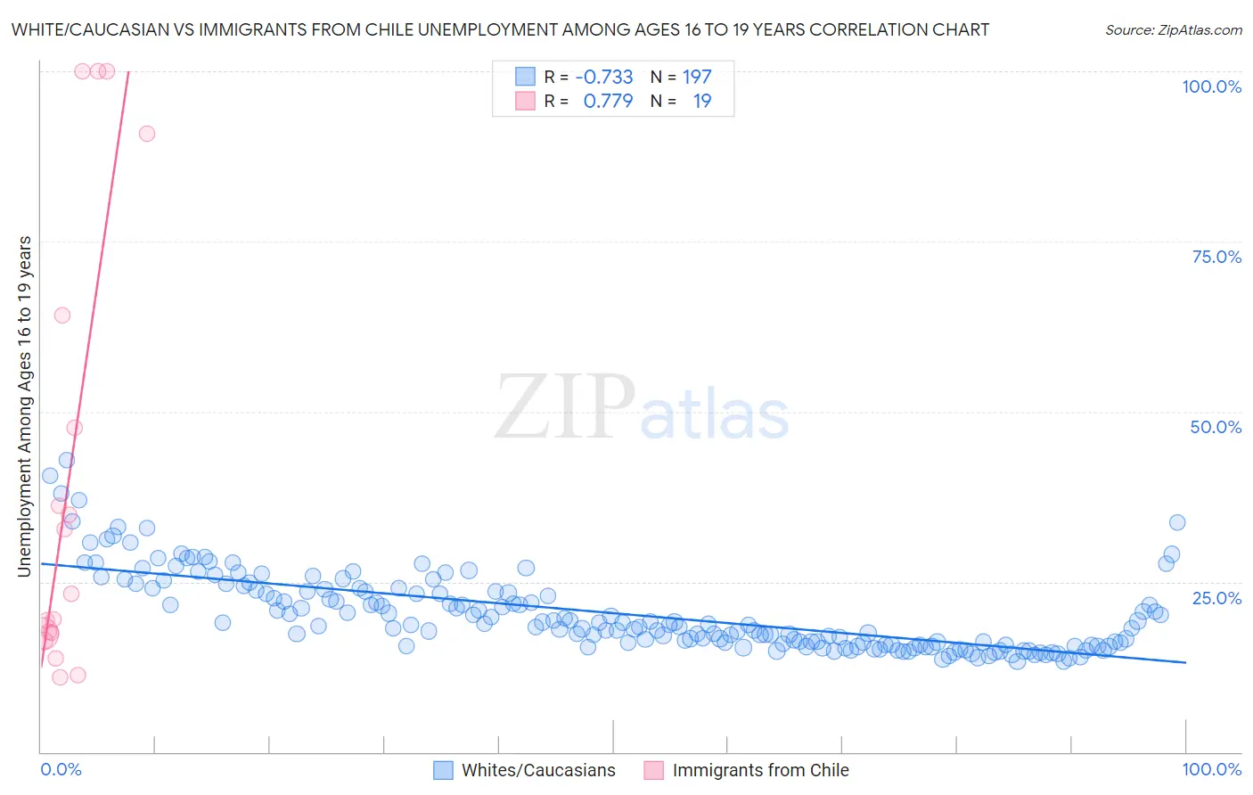 White/Caucasian vs Immigrants from Chile Unemployment Among Ages 16 to 19 years