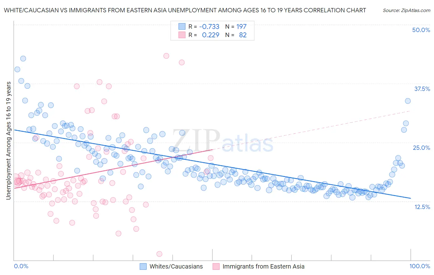 White/Caucasian vs Immigrants from Eastern Asia Unemployment Among Ages 16 to 19 years