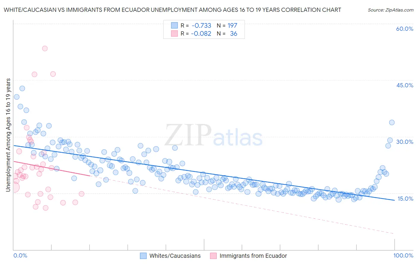 White/Caucasian vs Immigrants from Ecuador Unemployment Among Ages 16 to 19 years