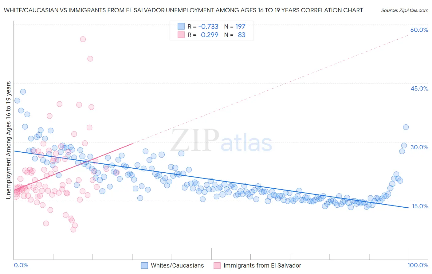 White/Caucasian vs Immigrants from El Salvador Unemployment Among Ages 16 to 19 years