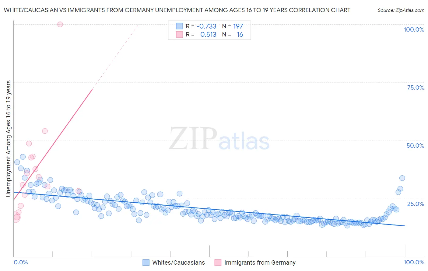 White/Caucasian vs Immigrants from Germany Unemployment Among Ages 16 to 19 years