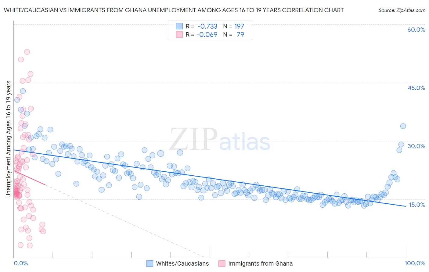 White/Caucasian vs Immigrants from Ghana Unemployment Among Ages 16 to 19 years