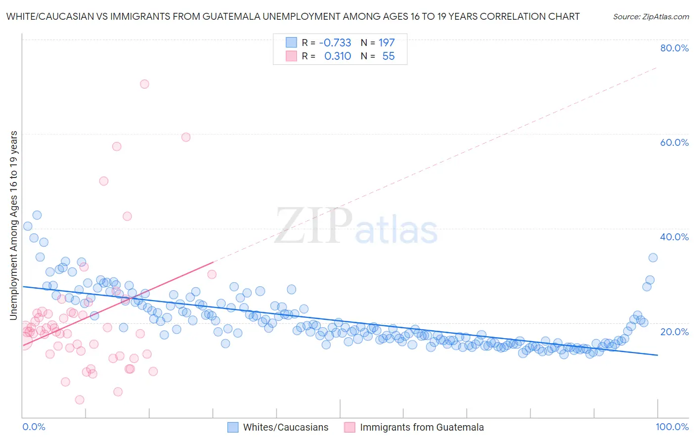 White/Caucasian vs Immigrants from Guatemala Unemployment Among Ages 16 to 19 years