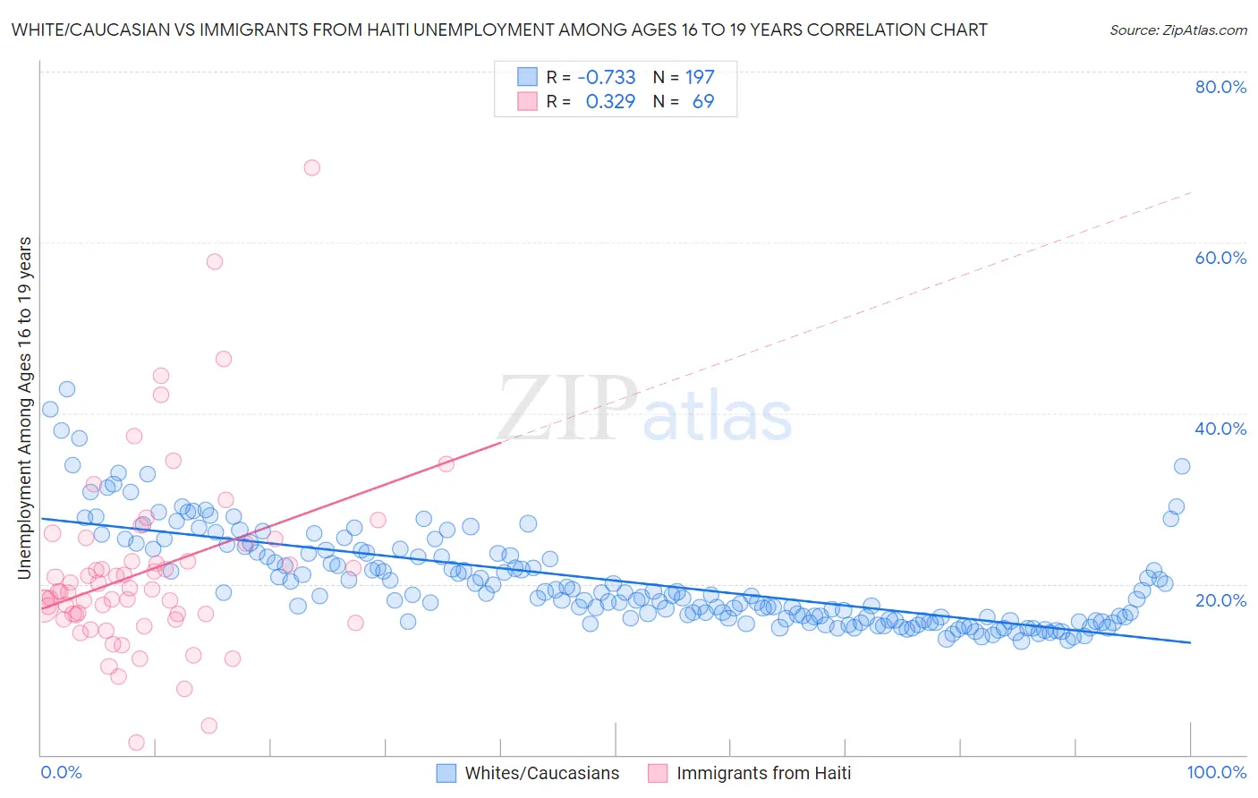 White/Caucasian vs Immigrants from Haiti Unemployment Among Ages 16 to 19 years