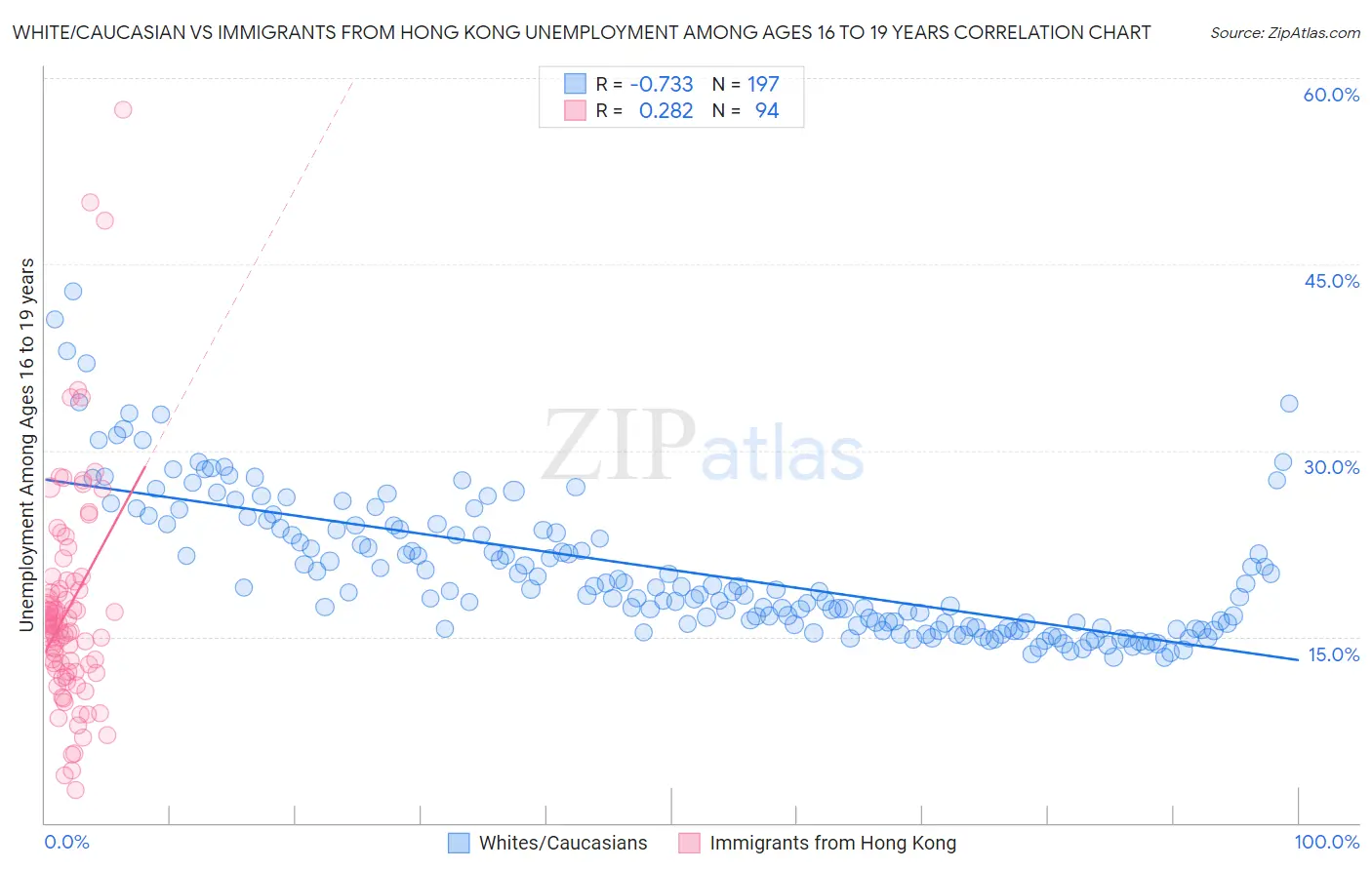 White/Caucasian vs Immigrants from Hong Kong Unemployment Among Ages 16 to 19 years