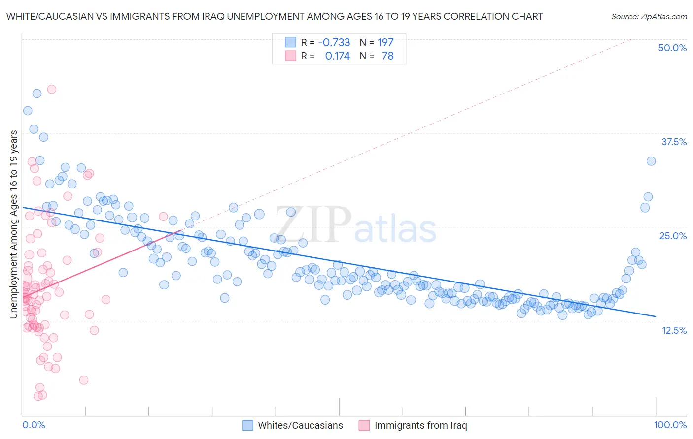 White/Caucasian vs Immigrants from Iraq Unemployment Among Ages 16 to 19 years