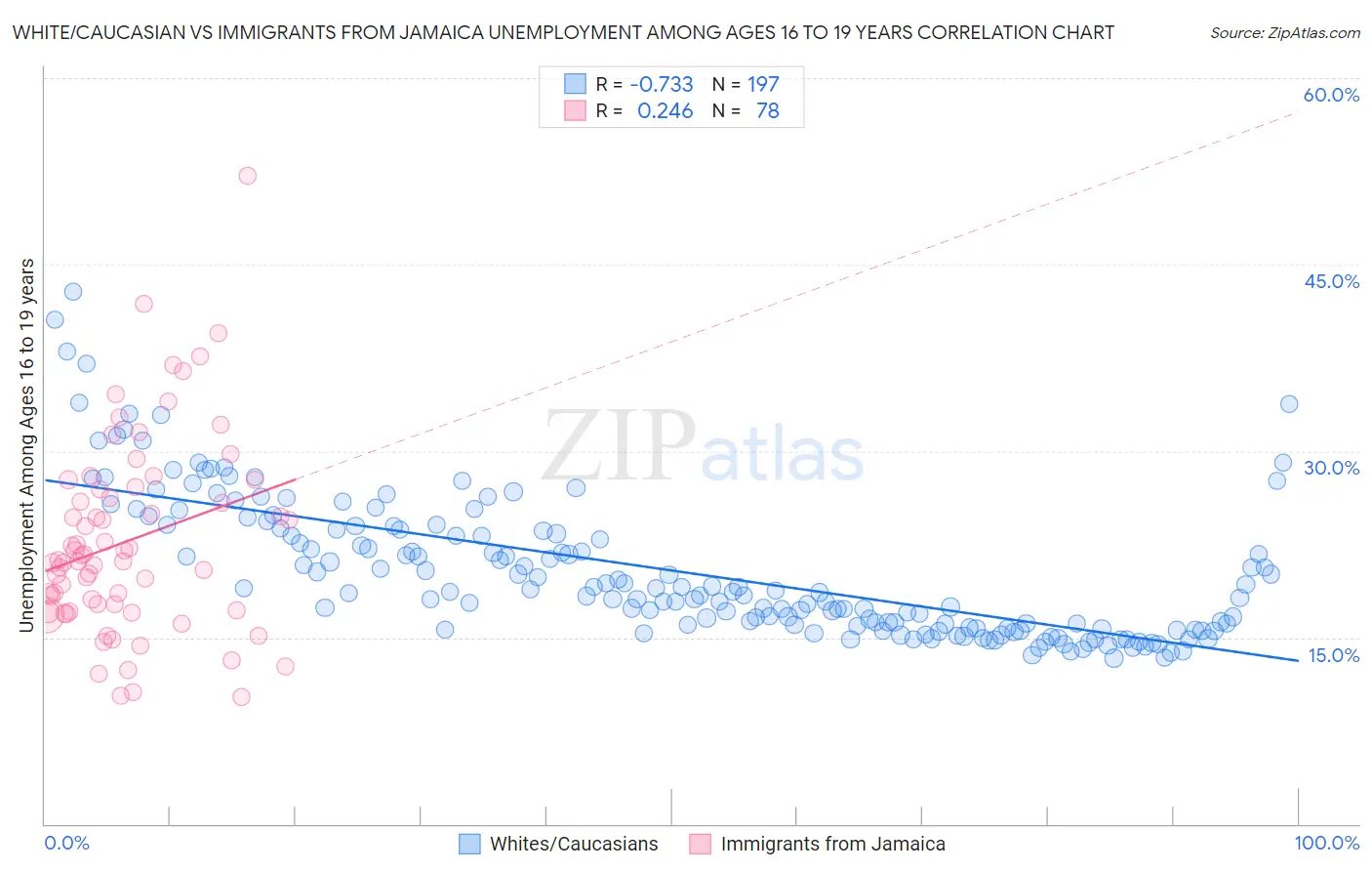 White/Caucasian vs Immigrants from Jamaica Unemployment Among Ages 16 to 19 years