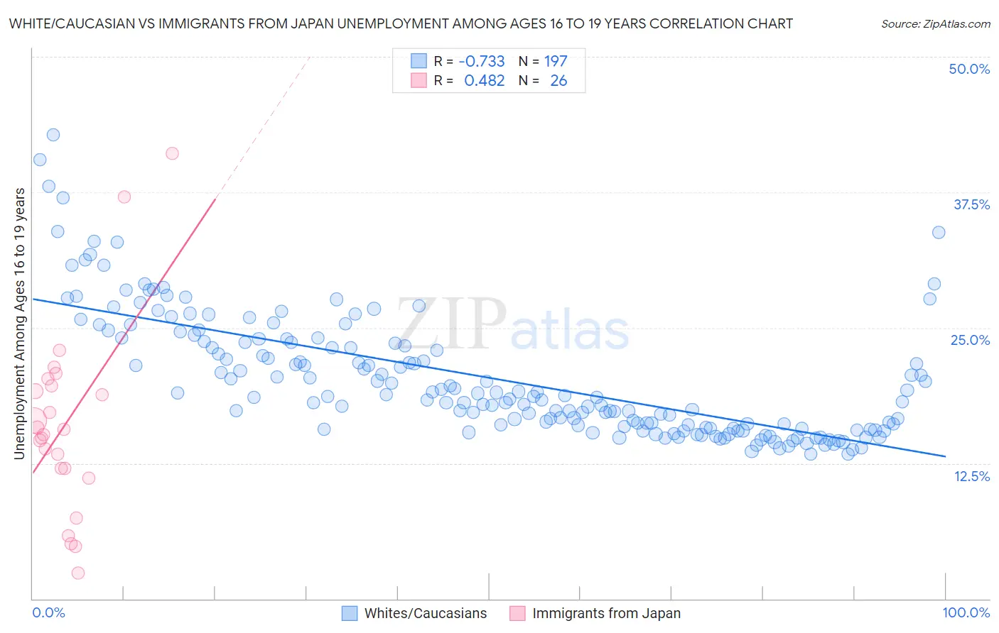 White/Caucasian vs Immigrants from Japan Unemployment Among Ages 16 to 19 years