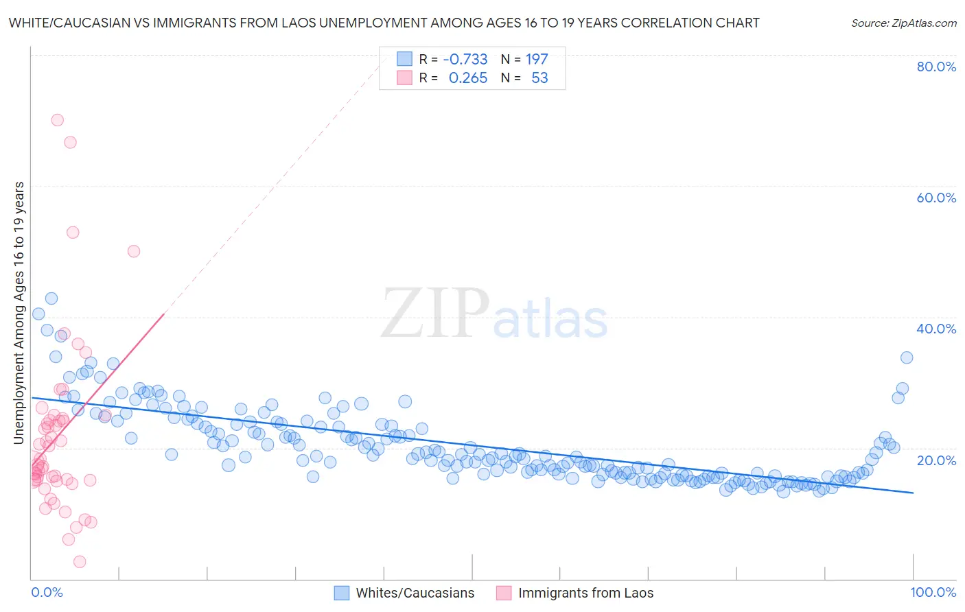 White/Caucasian vs Immigrants from Laos Unemployment Among Ages 16 to 19 years