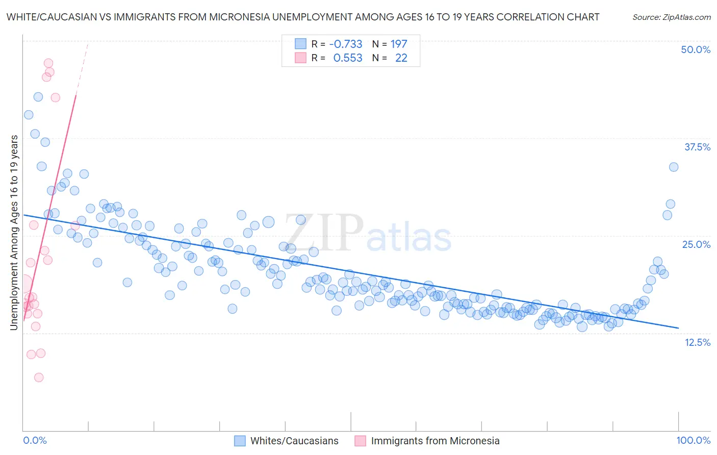 White/Caucasian vs Immigrants from Micronesia Unemployment Among Ages 16 to 19 years