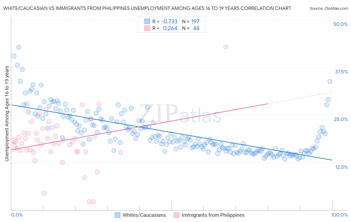 White/Caucasian vs Immigrants from Philippines Unemployment Among Ages 16 to 19 years
