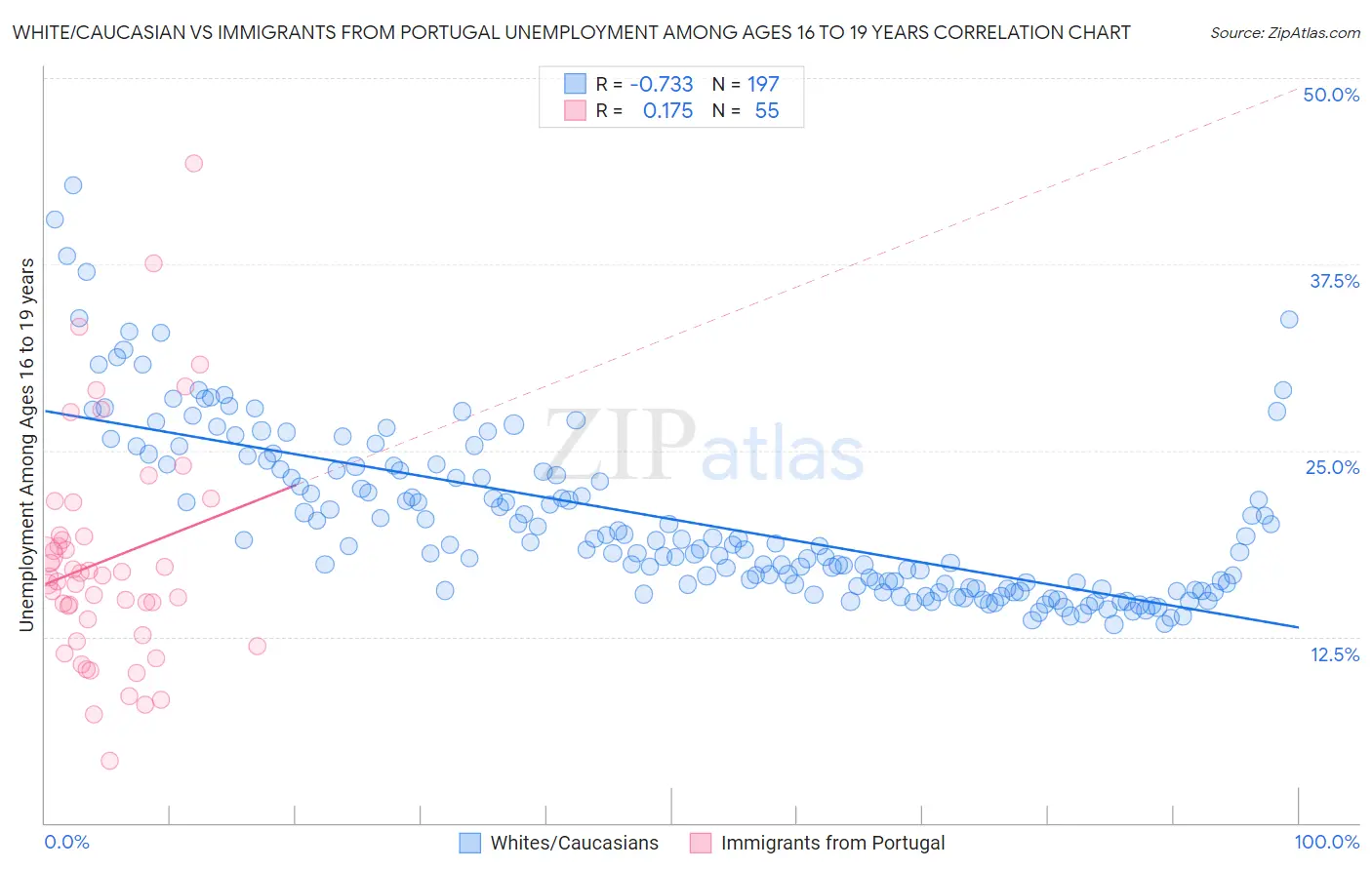 White/Caucasian vs Immigrants from Portugal Unemployment Among Ages 16 to 19 years