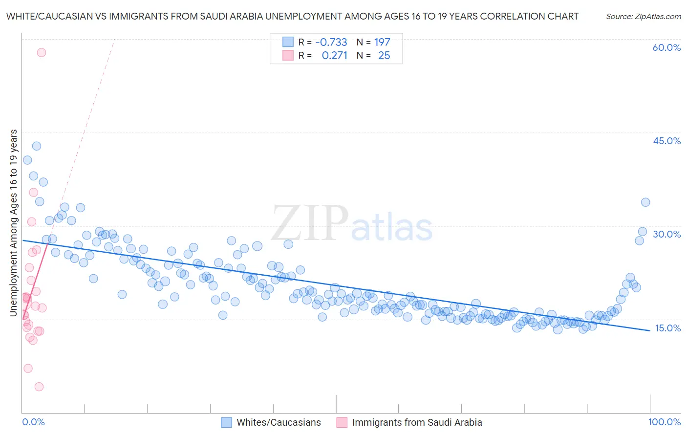 White/Caucasian vs Immigrants from Saudi Arabia Unemployment Among Ages 16 to 19 years