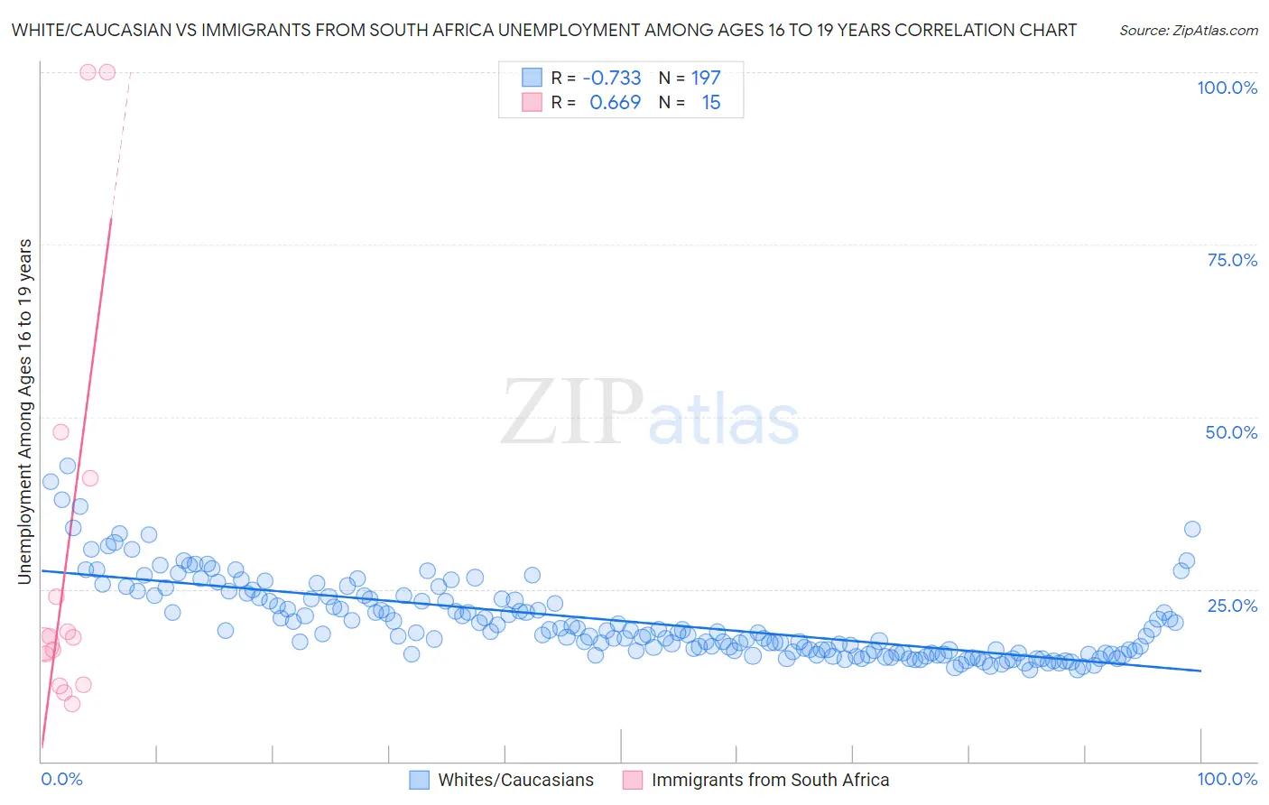 White/Caucasian vs Immigrants from South Africa Unemployment Among Ages 16 to 19 years