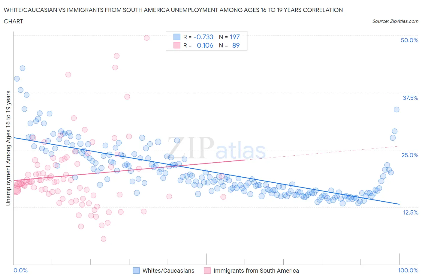 White/Caucasian vs Immigrants from South America Unemployment Among Ages 16 to 19 years