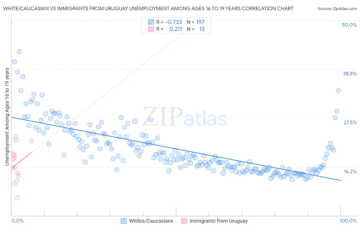 White/Caucasian vs Immigrants from Uruguay Unemployment Among Ages 16 to 19 years