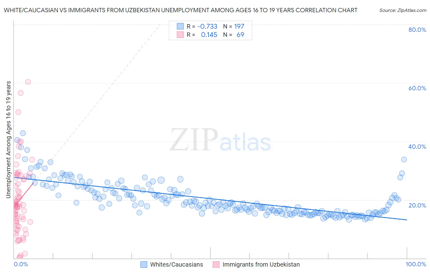 White/Caucasian vs Immigrants from Uzbekistan Unemployment Among Ages 16 to 19 years