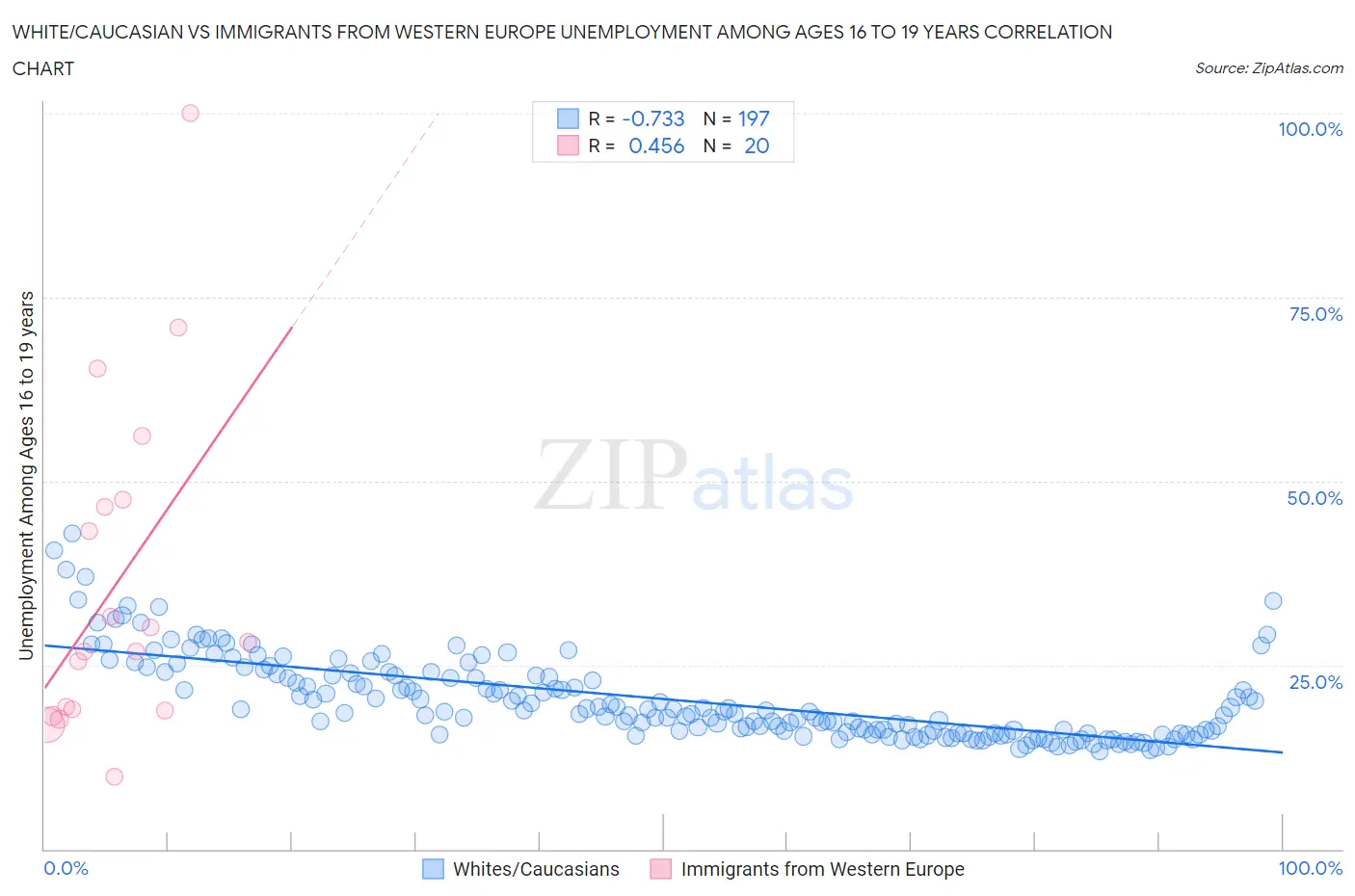 White/Caucasian vs Immigrants from Western Europe Unemployment Among Ages 16 to 19 years