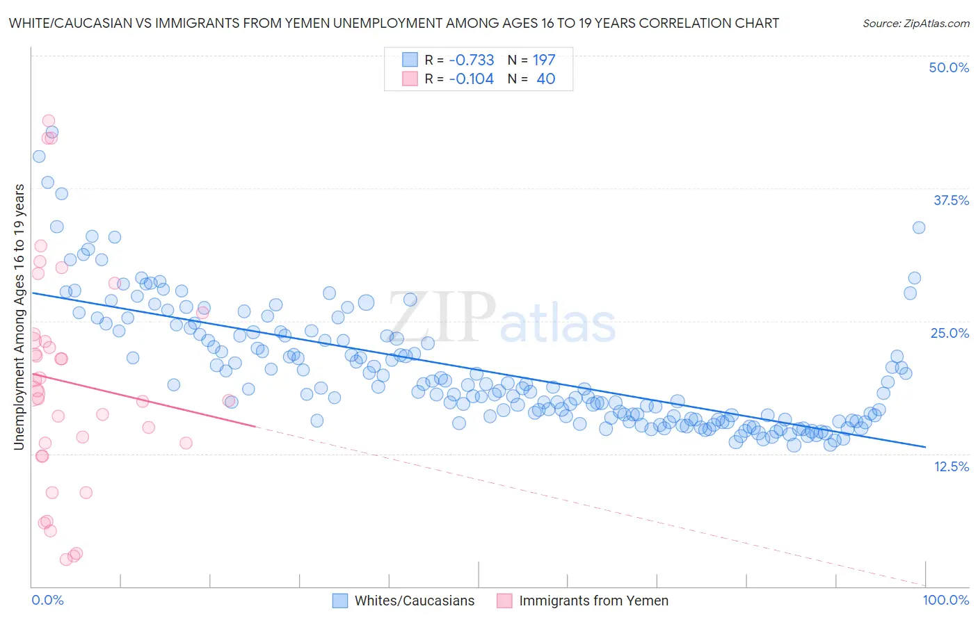 White/Caucasian vs Immigrants from Yemen Unemployment Among Ages 16 to 19 years