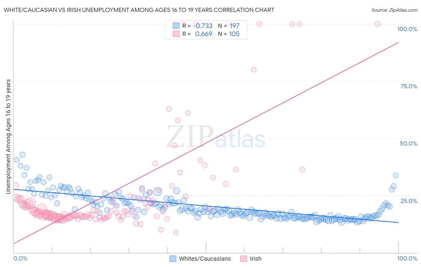 White/Caucasian vs Irish Unemployment Among Ages 16 to 19 years