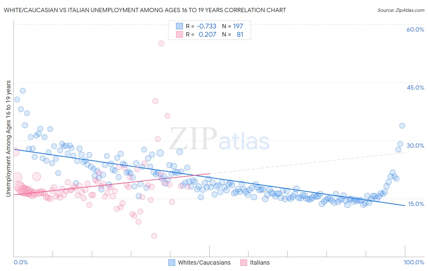 White/Caucasian vs Italian Unemployment Among Ages 16 to 19 years