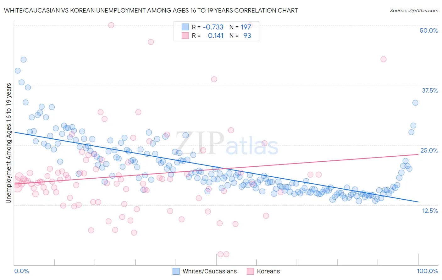 White/Caucasian vs Korean Unemployment Among Ages 16 to 19 years