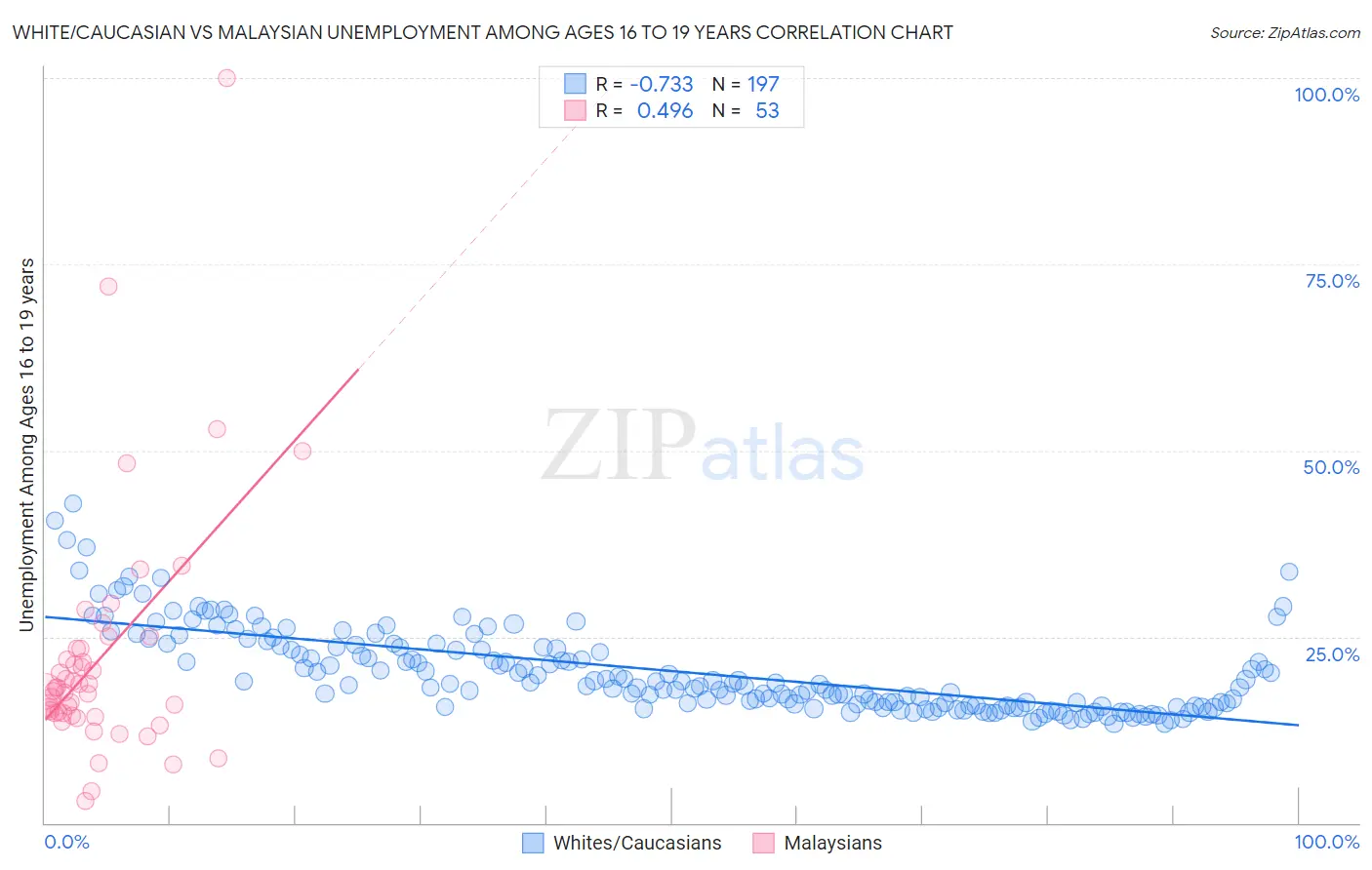 White/Caucasian vs Malaysian Unemployment Among Ages 16 to 19 years