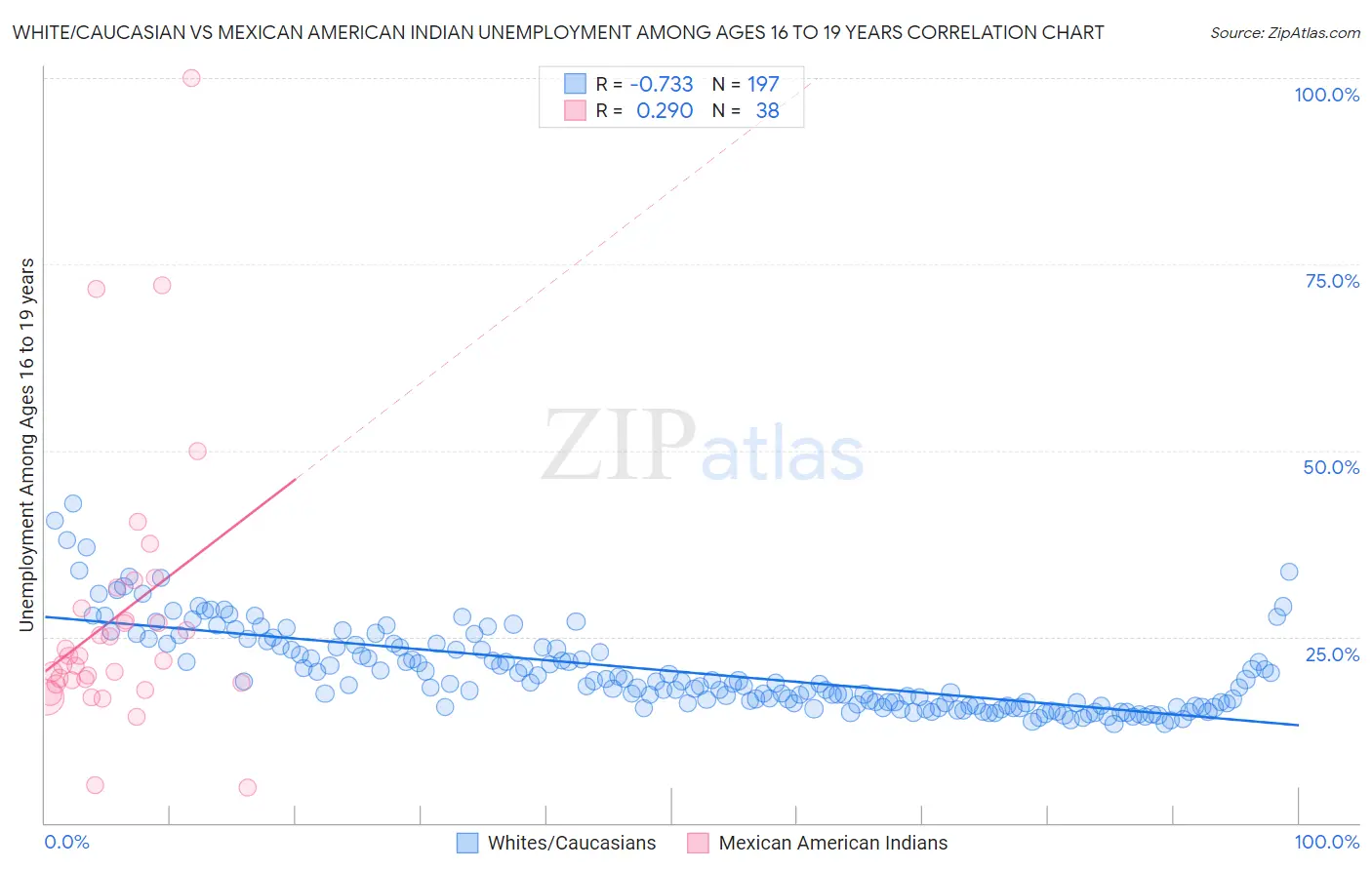 White/Caucasian vs Mexican American Indian Unemployment Among Ages 16 to 19 years