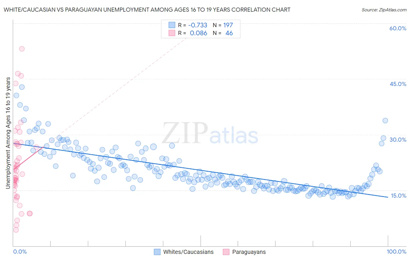 White/Caucasian vs Paraguayan Unemployment Among Ages 16 to 19 years