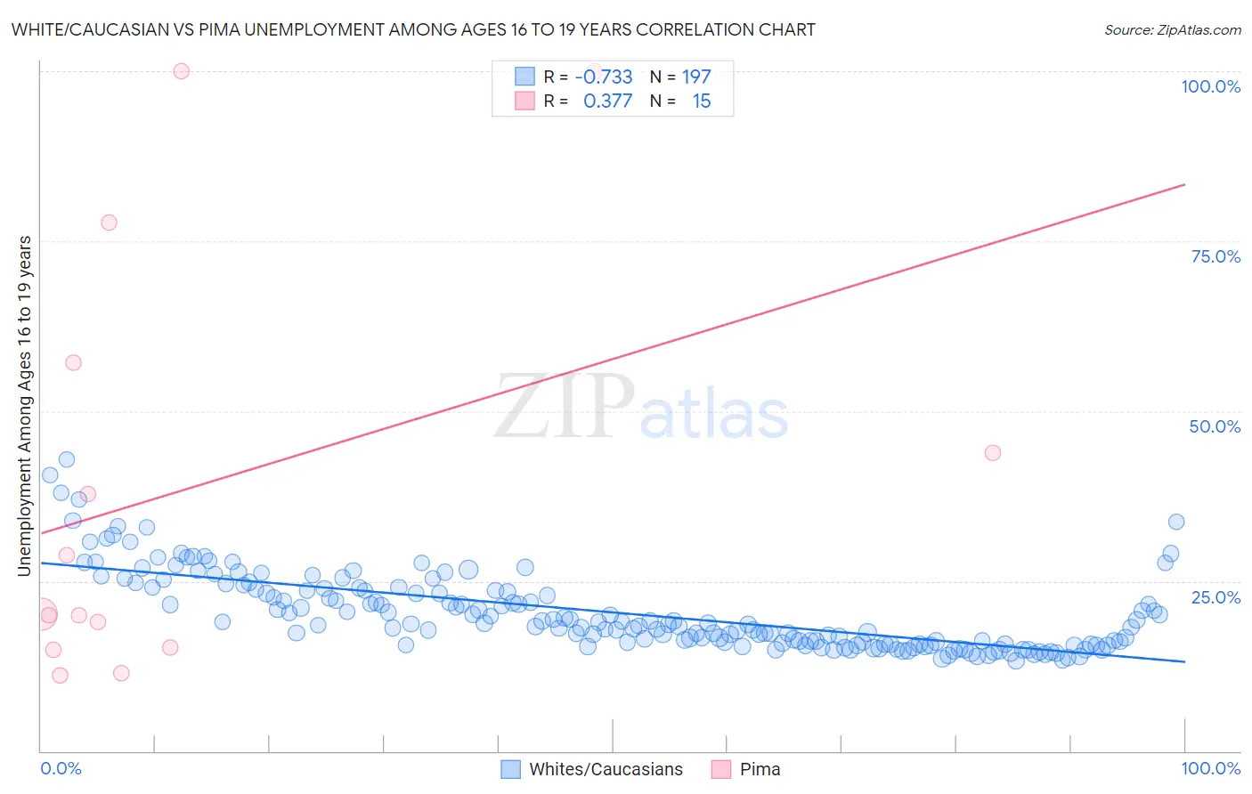 White/Caucasian vs Pima Unemployment Among Ages 16 to 19 years