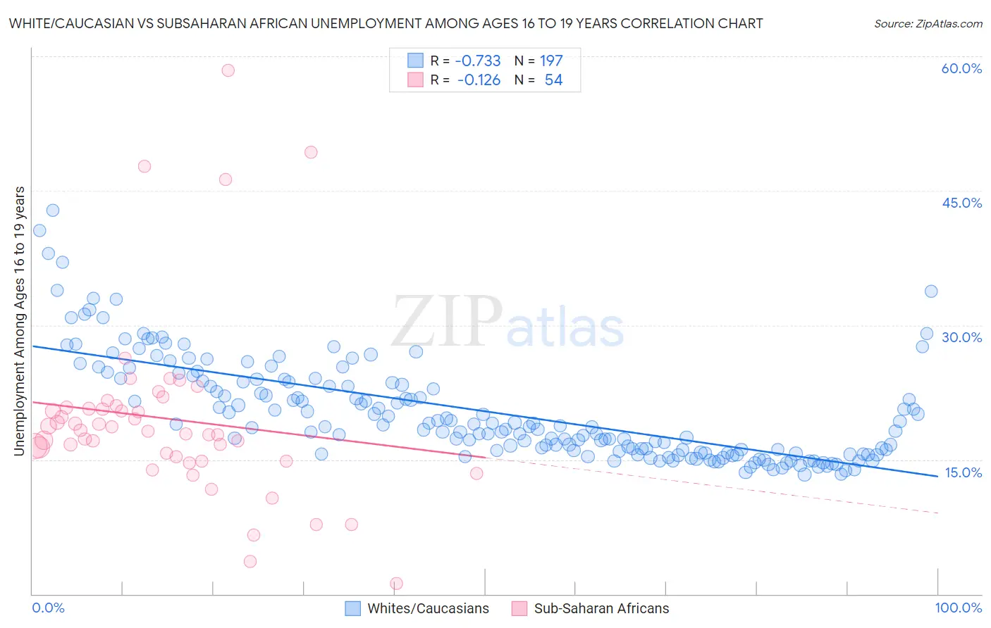 White/Caucasian vs Subsaharan African Unemployment Among Ages 16 to 19 years