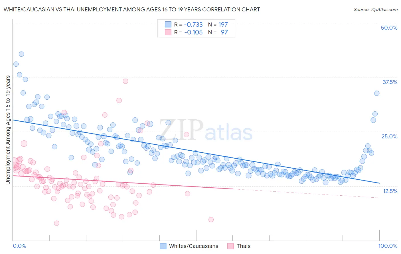 White/Caucasian vs Thai Unemployment Among Ages 16 to 19 years