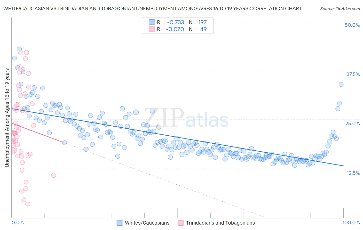 White/Caucasian vs Trinidadian and Tobagonian Unemployment Among Ages 16 to 19 years
