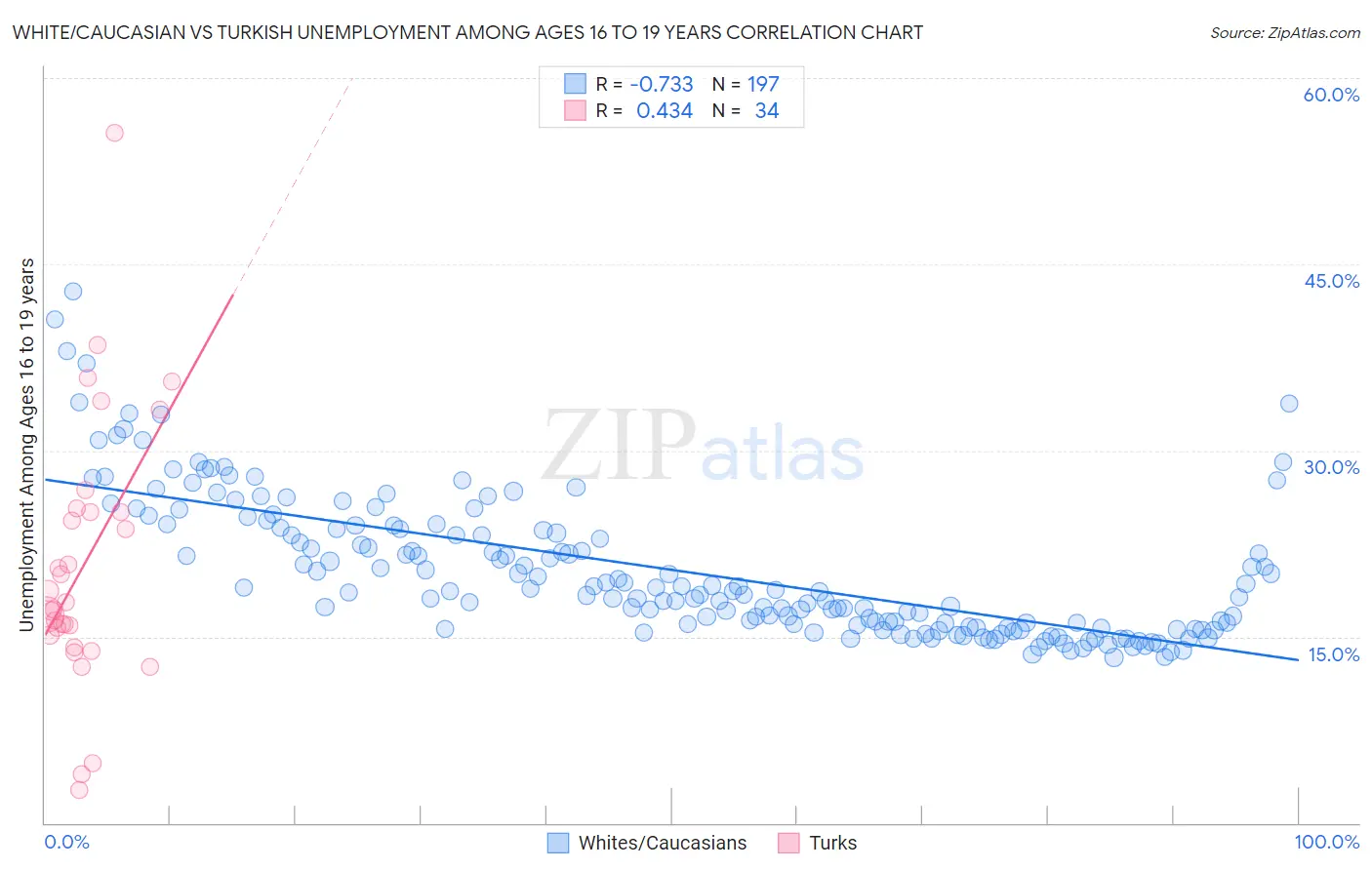 White/Caucasian vs Turkish Unemployment Among Ages 16 to 19 years