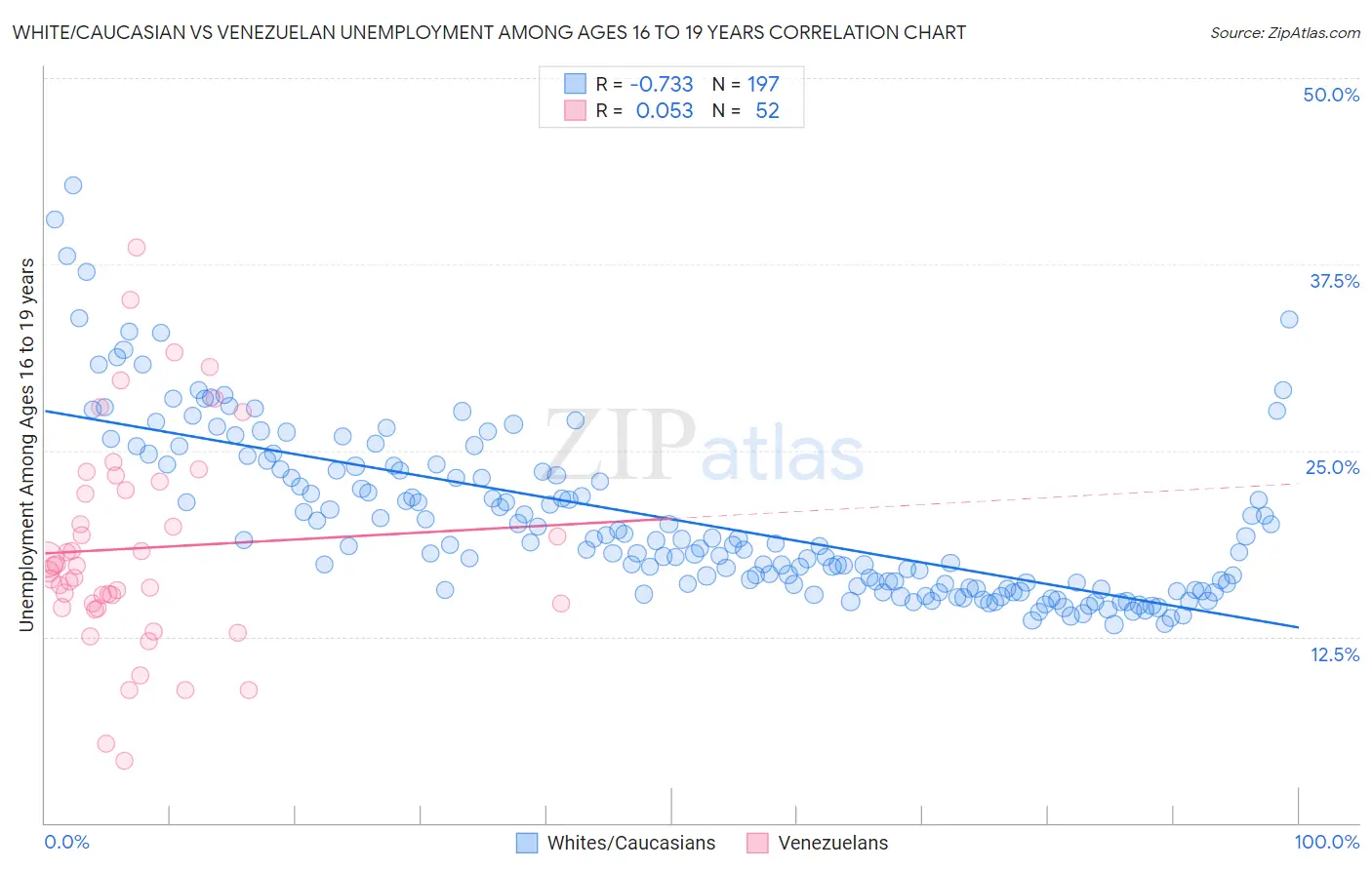 White/Caucasian vs Venezuelan Unemployment Among Ages 16 to 19 years