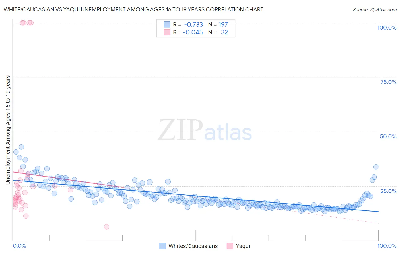 White/Caucasian vs Yaqui Unemployment Among Ages 16 to 19 years